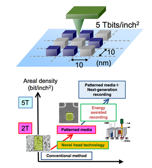 Tera-Bit Class Perpendicular Magnetic Recording System