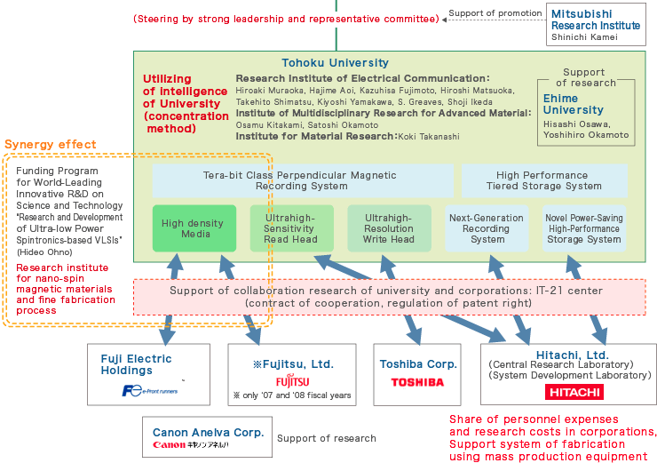 Organization & members